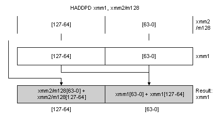 HADDPD: Packed Double-FP Horizontal Add