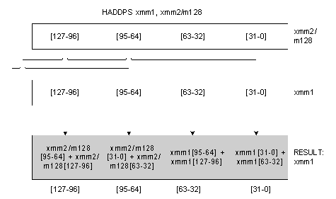 HADDPS: Packed Single-FP Horizontal Add