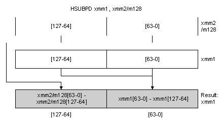 HSUBPD: Packed Double-FP Horizontal Subtract