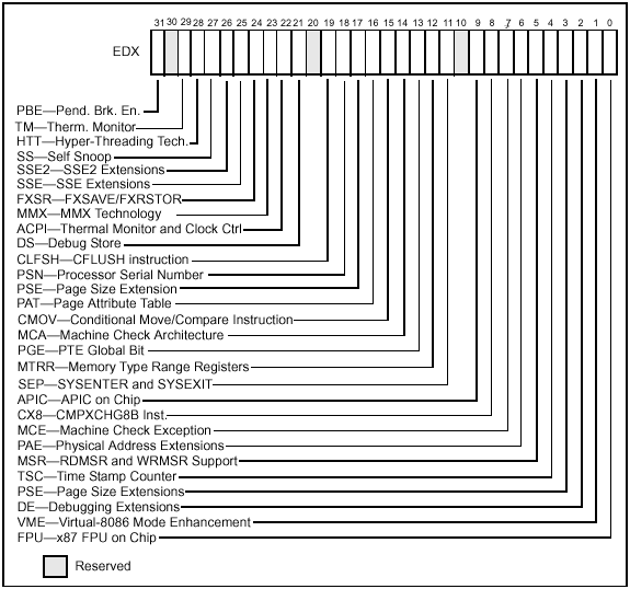 Feature Information in the EDX Register
