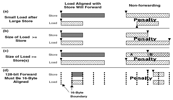 Size and Alignment Restrictions in Store Forwarding