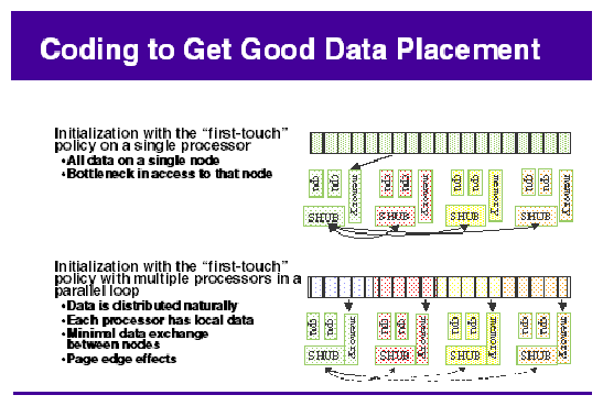 Coding to Get Good Data Placement