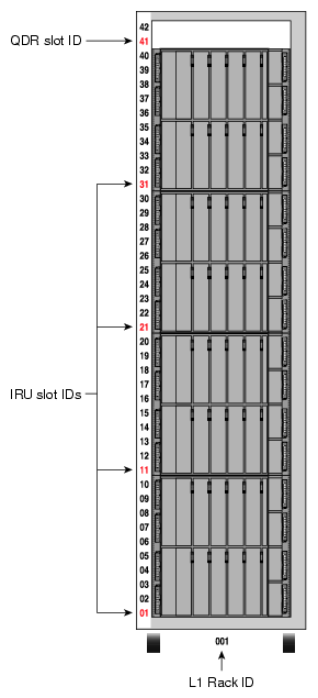 Rack and Module IDs on SGI Altix 4700 System