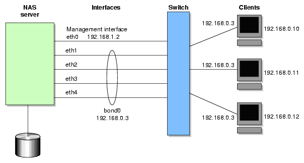 Bonded Network Interfaces