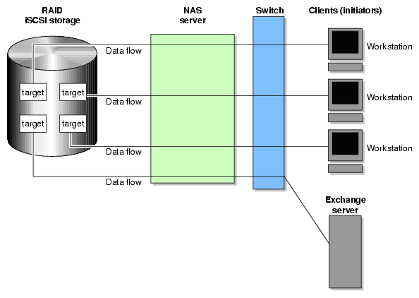 iSCSI Storage