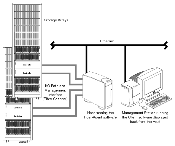 Host-Agent Managed Storage Arrays