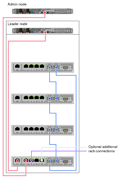 Administration and Rack Leader Control Cabling to Chassis Managers