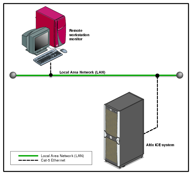 SGI Altix ICE System Network Access Example