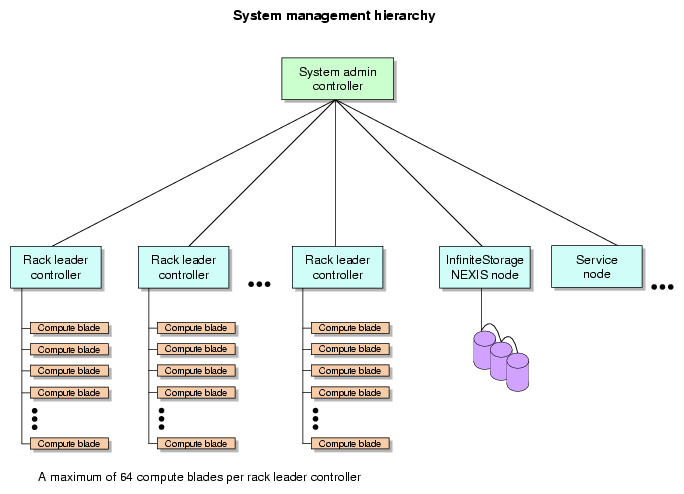 ICE System Administration Hierarchy Example Block Diagram