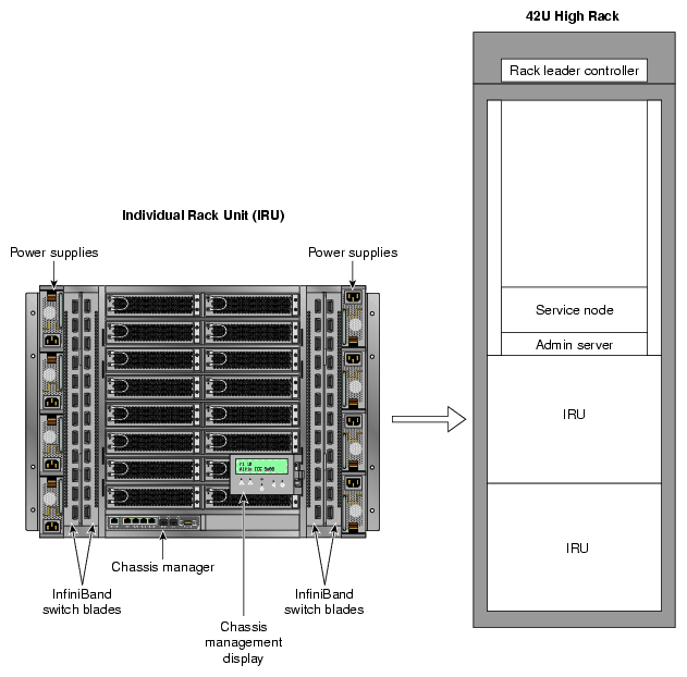 IRU and Rack Components Example