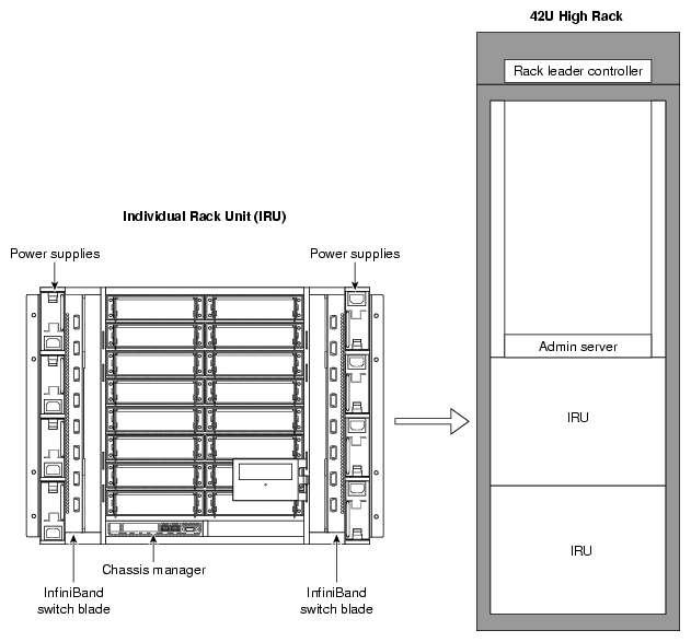 Basic System Building Blocks for Altix ICE 8200