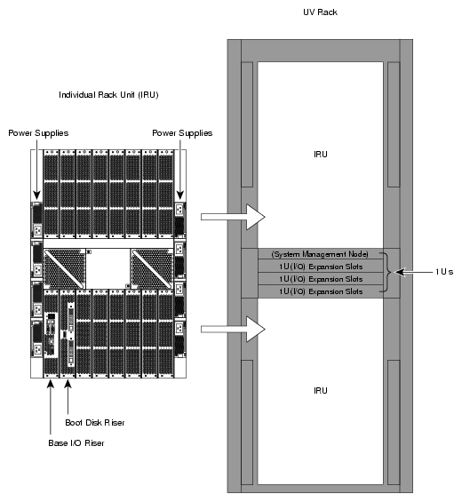 Basic System Building Blocks for Altix UV 1000 Systems