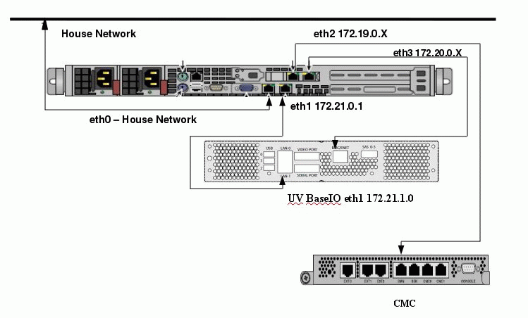 SMN Ethernet Cabling Layout for a Single Altix UV Rack