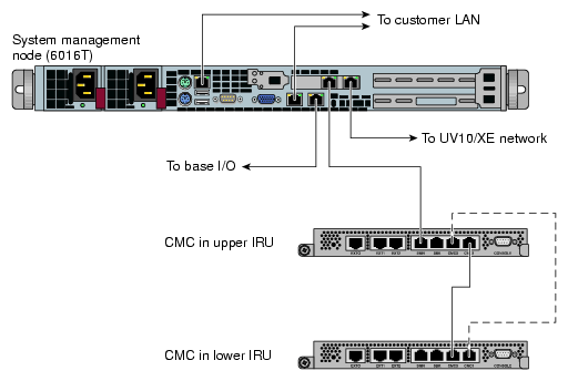 SMN Ethernet Cabling for a Single Altix UV Rack