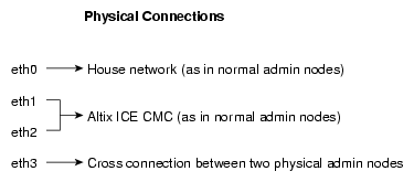 HAE Network Ethernet Connections