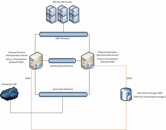 Admin Node High Availability Solution Functional Diagram