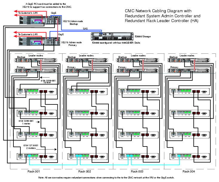 CMC Network Cabling Diagram for HA-RLC