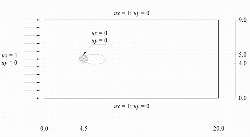 2D Flow through a Circular Cylinder problem